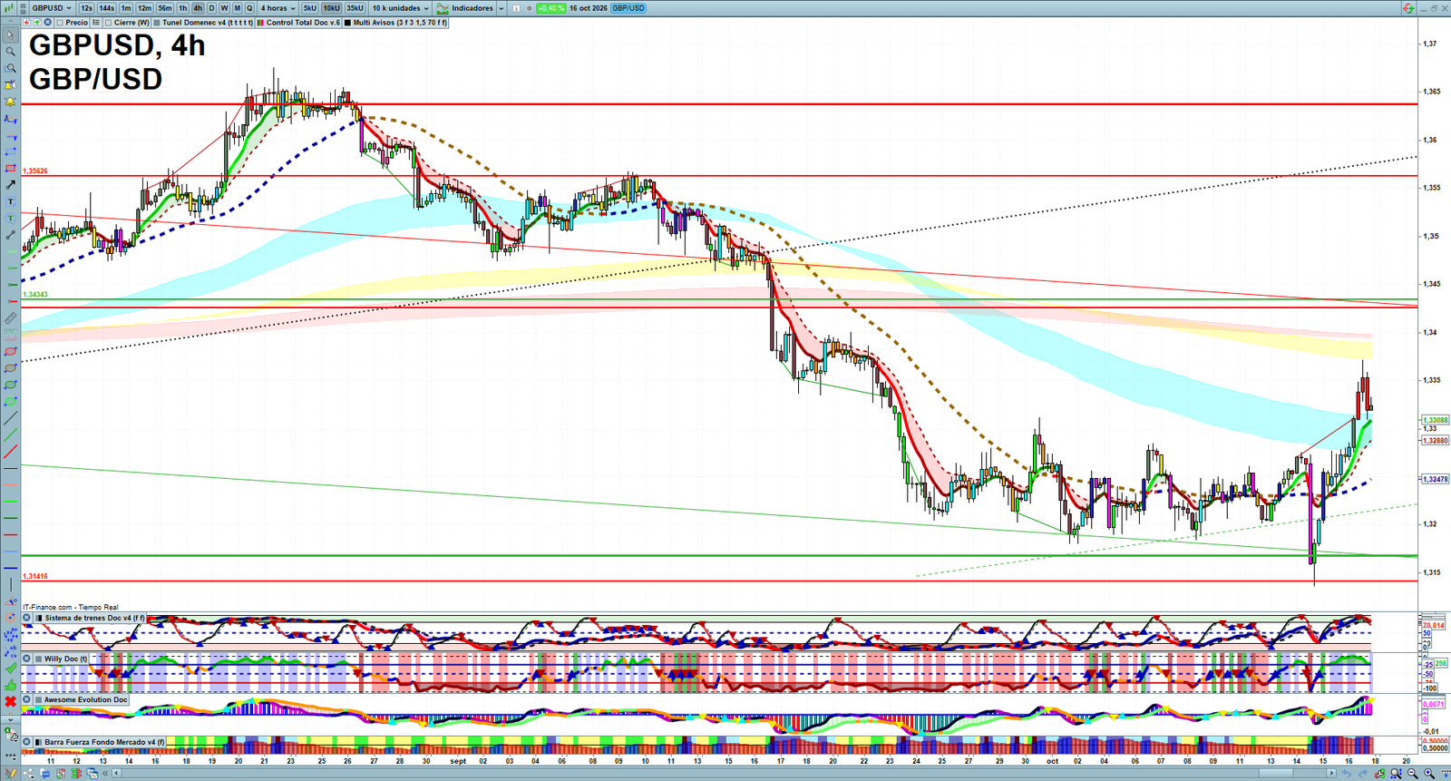 GBPUSD H4 technical analysis chart showing short-term forex market structure and intraday price action